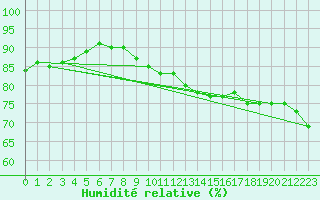 Courbe de l'humidit relative pour Stockholm Tullinge