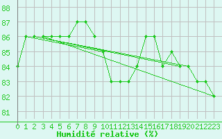 Courbe de l'humidit relative pour Beerse (Be)