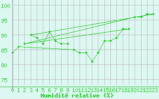 Courbe de l'humidit relative pour Salon-de-Provence (13)