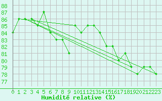 Courbe de l'humidit relative pour Parikkala Koitsanlahti