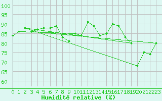 Courbe de l'humidit relative pour Werl
