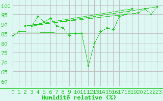 Courbe de l'humidit relative pour Elm