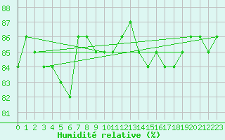 Courbe de l'humidit relative pour Herbault (41)