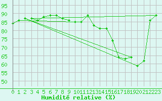 Courbe de l'humidit relative pour Paris Saint-Germain-des-Prs (75)