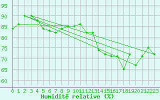 Courbe de l'humidit relative pour Crosby