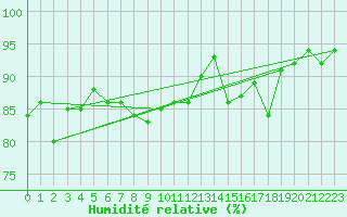 Courbe de l'humidit relative pour Interlaken