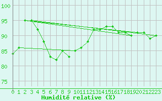 Courbe de l'humidit relative pour Harzgerode