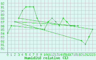 Courbe de l'humidit relative pour Asnelles (14)