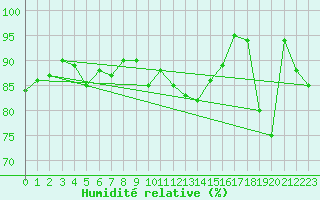 Courbe de l'humidit relative pour Vester Vedsted