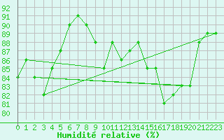 Courbe de l'humidit relative pour Gruissan (11)