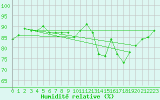 Courbe de l'humidit relative pour Abbeville (80)