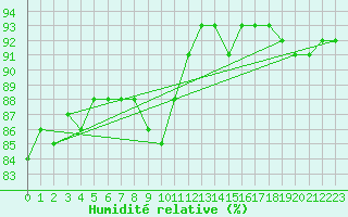 Courbe de l'humidit relative pour Sigenza