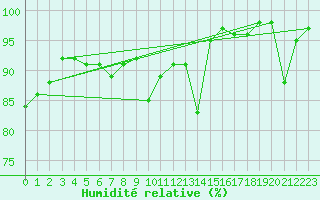 Courbe de l'humidit relative pour Cevio (Sw)