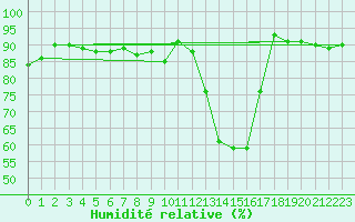 Courbe de l'humidit relative pour Metz (57)