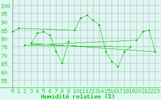 Courbe de l'humidit relative pour Shoeburyness