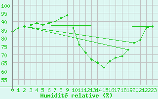 Courbe de l'humidit relative pour Corsept (44)