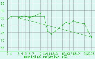 Courbe de l'humidit relative pour Sint Katelijne-waver (Be)