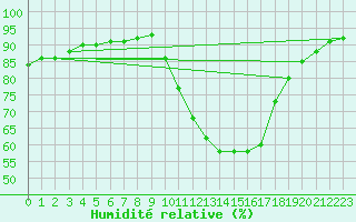 Courbe de l'humidit relative pour Castellbell i el Vilar (Esp)