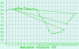 Courbe de l'humidit relative pour Boulaide (Lux)