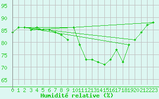 Courbe de l'humidit relative pour Ostroleka