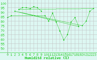 Courbe de l'humidit relative pour Chartres (28)