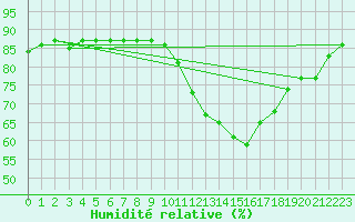 Courbe de l'humidit relative pour Potes / Torre del Infantado (Esp)