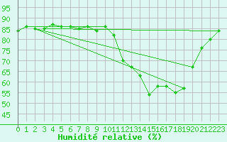 Courbe de l'humidit relative pour Beaucroissant (38)