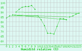 Courbe de l'humidit relative pour Clermont de l'Oise (60)