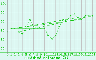 Courbe de l'humidit relative pour Cambrai / Epinoy (62)