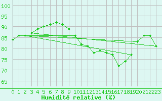 Courbe de l'humidit relative pour Saint-Mdard-d'Aunis (17)