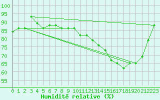 Courbe de l'humidit relative pour Angers-Beaucouz (49)