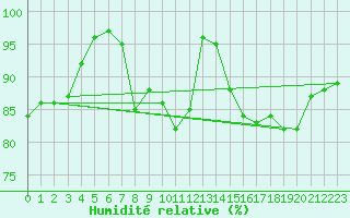 Courbe de l'humidit relative pour Deauville (14)