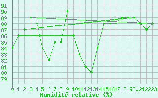 Courbe de l'humidit relative pour Luc-sur-Orbieu (11)