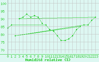 Courbe de l'humidit relative pour Emden-Koenigspolder
