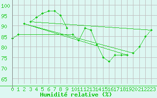 Courbe de l'humidit relative pour Laval (53)