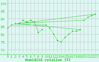 Courbe de l'humidit relative pour Saint-Laurent Nouan (41)