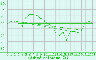 Courbe de l'humidit relative pour Ile du Levant (83)