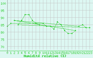 Courbe de l'humidit relative pour Sain-Bel (69)
