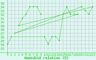 Courbe de l'humidit relative pour Weiden