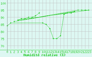 Courbe de l'humidit relative pour Corsept (44)