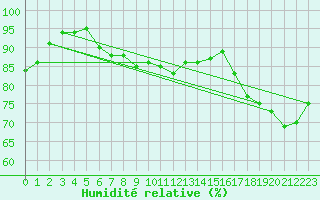 Courbe de l'humidit relative pour Bad Lippspringe