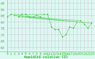Courbe de l'humidit relative pour Myken