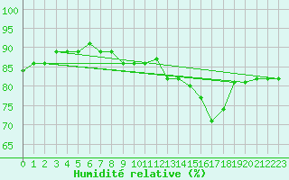 Courbe de l'humidit relative pour Pointe de Socoa (64)