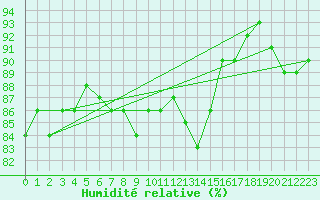 Courbe de l'humidit relative pour Twenthe (PB)