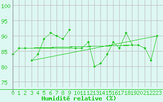 Courbe de l'humidit relative pour Agen (47)