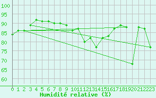 Courbe de l'humidit relative pour Puerto de San Isidro