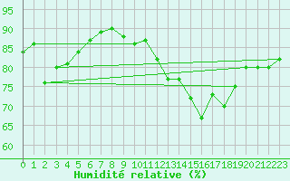 Courbe de l'humidit relative pour Perpignan Moulin  Vent (66)