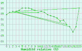 Courbe de l'humidit relative pour Manston (UK)