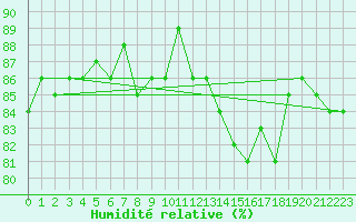 Courbe de l'humidit relative pour Herbault (41)