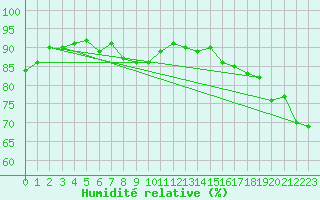 Courbe de l'humidit relative pour Paris - Montsouris (75)